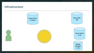 Infrastructure
Items Embs
in S3
Users Embs
in Redis
Model
Weights
in S3
Items kNN
DB
 