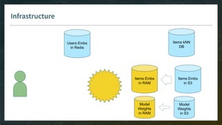 Infrastructure
Items Embs
in S3
Users Embs
in Redis
Items Embs
in RAM
Model
Weights
in S3
Items kNN
DB
Model
Weights
in RAM
 