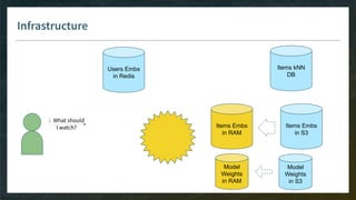 Infrastructure
Items Embs
in S3
Users Embs
in Redis
1 What should
I watch? Items Embs
in RAM
Model
Weights
in S3
Items kNN
DB
Model
Weights
in RAM
 