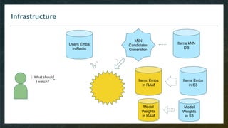 Infrastructure
Items Embs
in S3
Users Embs
in Redis
2
kNN
Candidates
Generation
1 What should
I watch? Items Embs
in RAM
Model
Weights
in S3
Items kNN
DB
Model
Weights
in RAM3
 