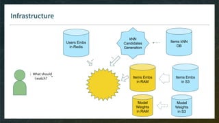Infrastructure
Items Embs
in S3
Users Embs
in Redis
2
kNN
Candidates
Generation
1 What should
I watch? Items Embs
in RAM
Model
Weights
in S3
Items kNN
DB
Model
Weights
in RAM
4
3
 