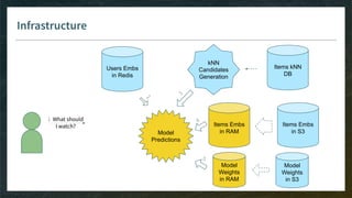 Infrastructure
Items Embs
in S3
Users Embs
in Redis
Model
Predictions
2
kNN
Candidates
Generation
1 What should
I watch? Items Embs
in RAM
Model
Weights
in S3
Items kNN
DB
Model
Weights
in RAM
4
5
3
 