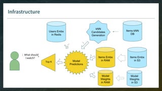 Infrastructure
Items Embs
in S3
Users Embs
in Redis
Model
Predictions
6
2
Top K
kNN
Candidates
Generation
1 What should
I watch? Items Embs
in RAM
Model
Weights
in S3
Items kNN
DB
Model
Weights
in RAM
4
5
3
 