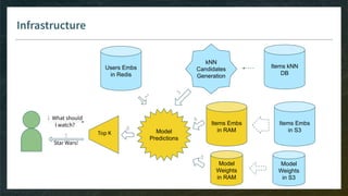 Infrastructure
Items Embs
in S3
Users Embs
in Redis
Model
Predictions
6
2
Top K
kNN
Candidates
Generation
1 What should
I watch?
7
Star Wars!
Items Embs
in RAM
Model
Weights
in S3
Items kNN
DB
Model
Weights
in RAM
4
5
3
 