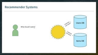 Recommender Systems
Items DB
Users DB
What should I watch?
I need this
user tastes
I need all
the items
 