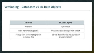 Versioning – Databases vs ML Data Objects
Database ML Data Objects
Persistent Ephemeral
Slow incremental updates Frequent drastic changes from scratch
Foreign keys and locks to prevent
corrupted data
Objects dependencies not expressed
programmatically
 