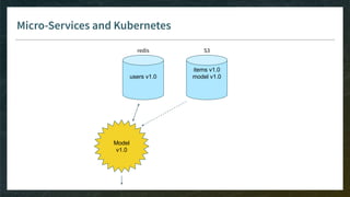 Micro-Services and Kubernetes
items v1.0
model v1.0
Model
v1.0
users v1.0
redis S3
 