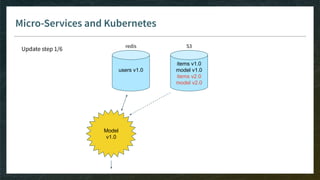 Micro-Services and Kubernetes
items v1.0
model v1.0
items v2.0
model v2.0
Model
v1.0
users v1.0
redis S3
Update step 1/6
 
