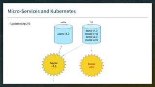 Micro-Services and Kubernetes
items v1.0
model v1.0
items v2.0
model v2.0
Model
v1.0
users v1.0
redis S3
Model
v2.0
Update step 2/6
 