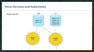 Micro-Services and Kubernetes
items v1.0
model v1.0
items v2.0
model v2.0
Model
v1.0
users v1.0
users v2.0
redis S3
Model
v2.0
Update step 4/6
 