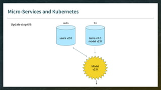 Micro-Services and Kubernetes
items v2.0
model v2.0
users v2.0
redis S3
Model
v2.0
Update step 6/6
 