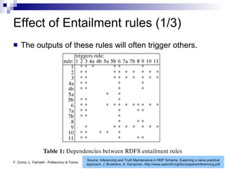 Logic and Reasoning in the Semantic Web