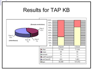 Logic and Reasoning in the Semantic Web