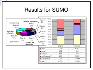 Logic and Reasoning in the Semantic Web