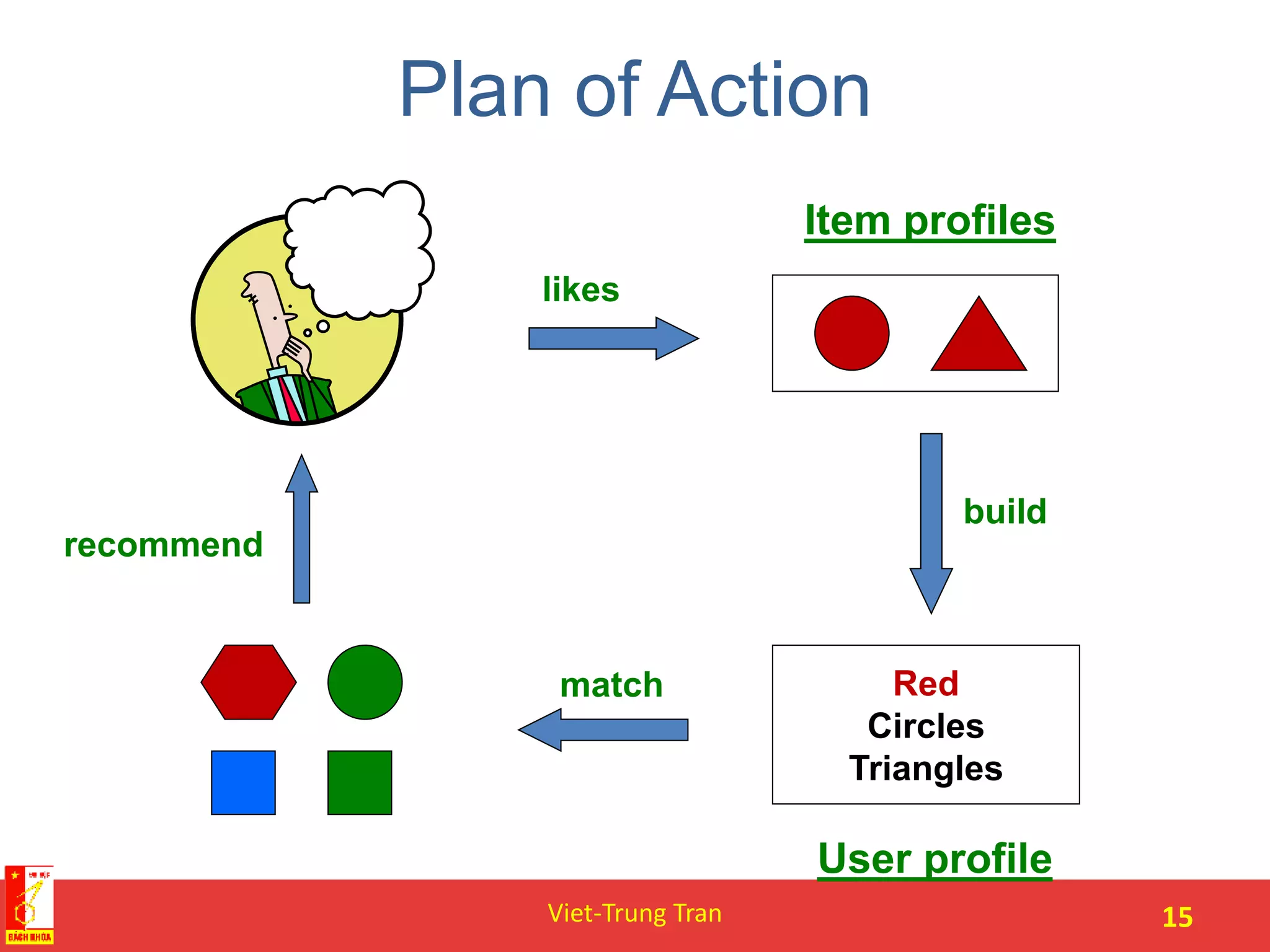 Plan of Action
Viet-Trung Tran 15
likes
Item profiles
Red
Circles
Triangles
User profile
match
recommend
build
 