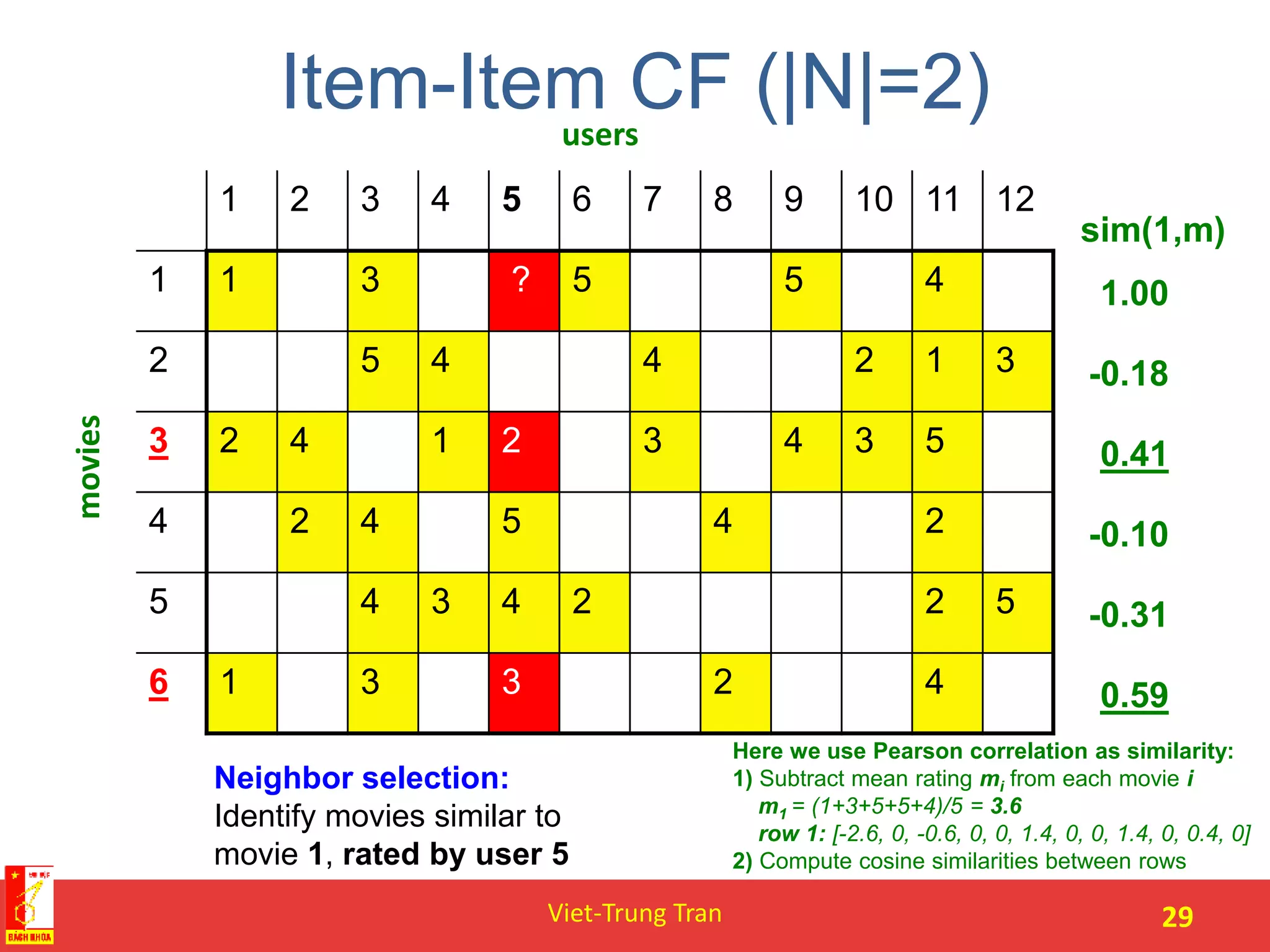 Item-Item CF (|N|=2)
Viet-Trung Tran 29
121110987654321
455?311
3124452
534321423
245424
5224345
423316
users
Neighbor selection:
Identify movies similar to
movie 1, rated by user 5
movies
1.00
-0.18
0.41
-0.10
-0.31
0.59
sim(1,m)
Here we use Pearson correlation as similarity:
1) Subtract mean rating mi from each movie i
m1 = (1+3+5+5+4)/5 = 3.6
row 1: [-2.6, 0, -0.6, 0, 0, 1.4, 0, 0, 1.4, 0, 0.4, 0]
2) Compute cosine similarities between rows
 