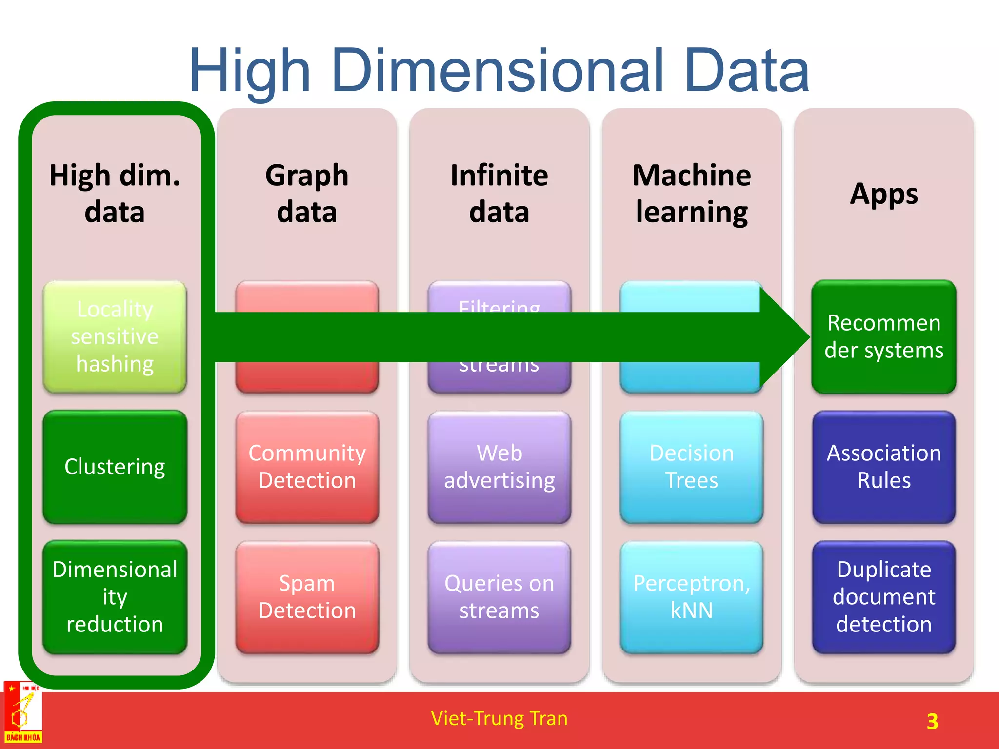 High Dimensional Data
High dim.
data
Locality
sensitive
hashing
Clustering
Dimensional
ity
reduction
Graph
data
PageRank,
SimRank
Community
Detection
Spam
Detection
Infinite
data
Filtering
data
streams
Web
advertising
Queries on
streams
Machine
learning
SVM
Decision
Trees
Perceptron,
kNN
Apps
Recommen
der systems
Association
Rules
Duplicate
document
detection
Viet-Trung Tran 3
 