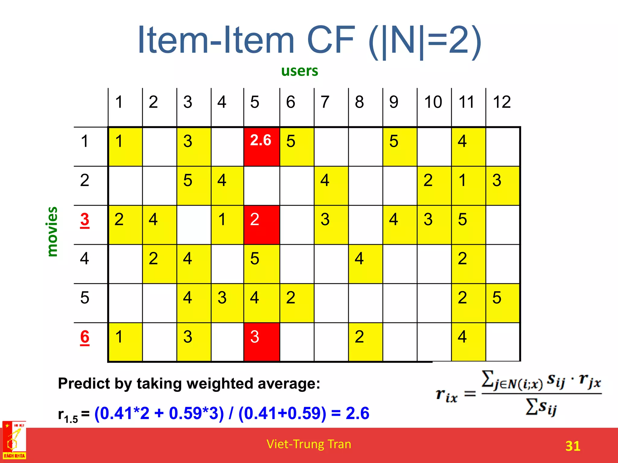 Item-Item CF (|N|=2)
Viet-Trung Tran 31
121110987654321
4552.6311
3124452
534321423
245424
5224345
423316
users
Predict by taking weighted average:
r1.5 = (0.41*2 + 0.59*3) / (0.41+0.59) = 2.6
movies
 