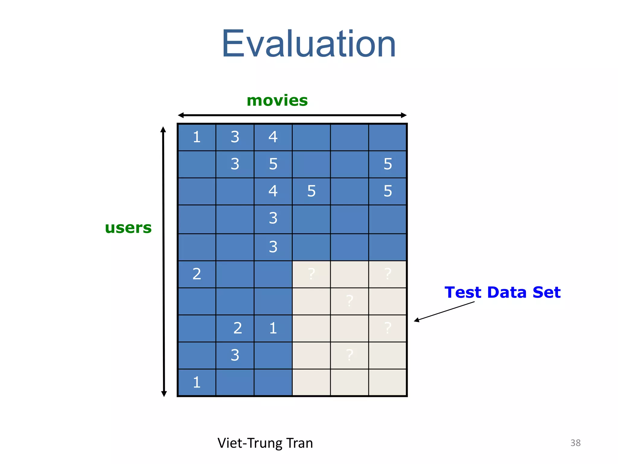 Evaluation
Viet-Trung Tran 38
1 3 4
3 5 5
4 5 5
3
3
2 ? ?
?
2 1 ?
3 ?
1
Test Data Set
users
movies
 