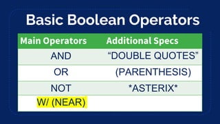 Basic Boolean Operators
AND “DOUBLE QUOTES”
OR (PARENTHESIS)
NOT *ASTERIX*
W/ (NEAR)
 