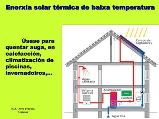 Enerxía solar térmica de baixa temperatura




      Úsase para
quentar auga, en
calefacción,
climatización de
piscinas,
invernadoiros,...




 I.E.S. Otero Pedrayo.
        Ourense
 