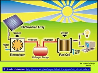 I.E.S. Otero Pedrayo.
                                                                            Ourense

A pila de Hidróxeno: http://www.fecyt.es/especiales/hidrogeno/introduccion.htm
 
