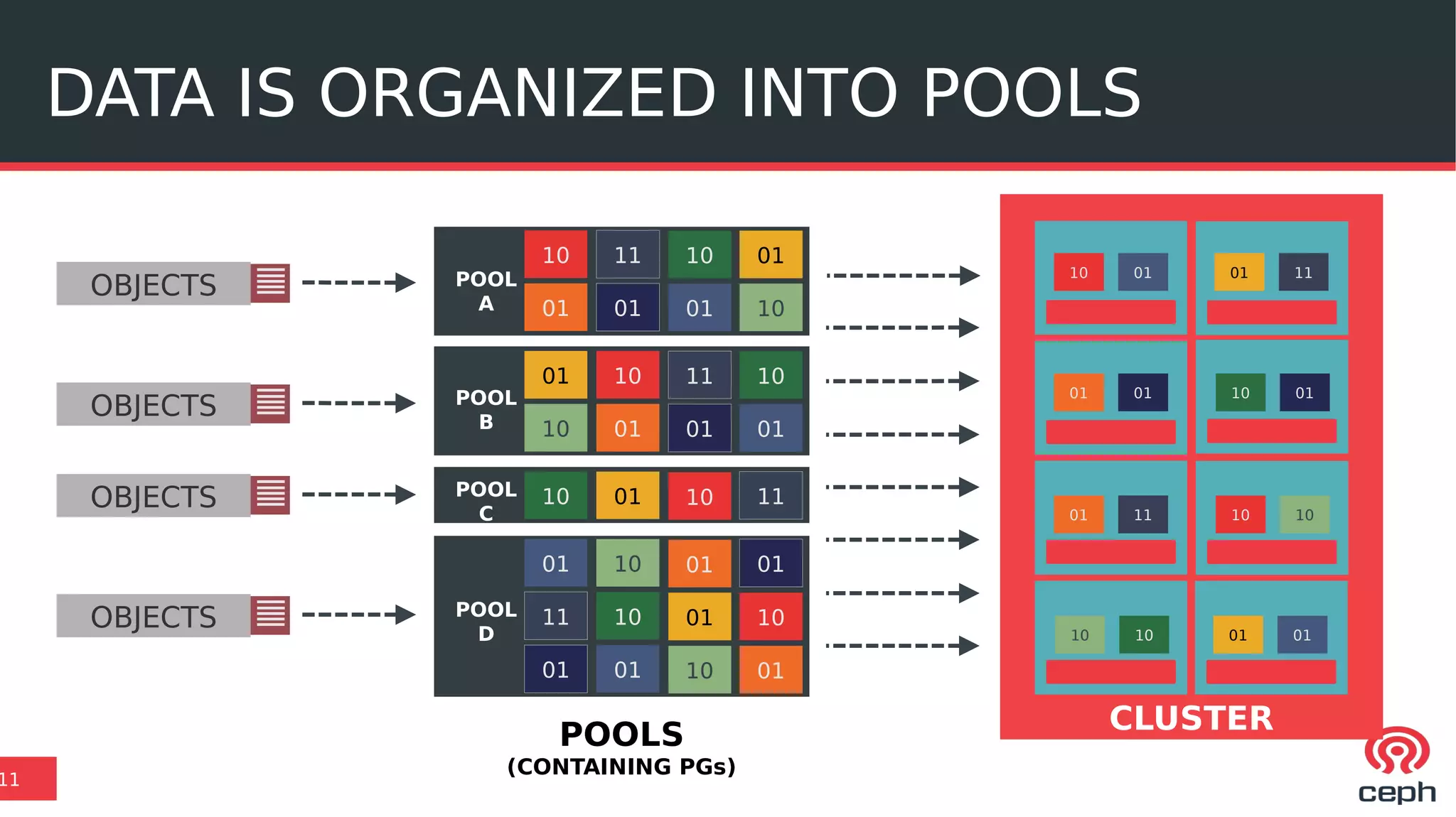 DATA IS ORGANIZED INTO POOLS
11
CLUSTER
OBJECTS
10
01
01
10
10
01 11
01
1001
0110 10 01
11
01
POOLS
(CONTAINING PGs)
10
01
11
01
10
01
01
10
01
10
10
01
11
01
10
01
10 01 10 11
01
11
01
10
10
01
01
01
10
10
01
01
POOL
A
POOL
B
POOL
C
POOL
D
OBJECTS
OBJECTS
OBJECTS
 