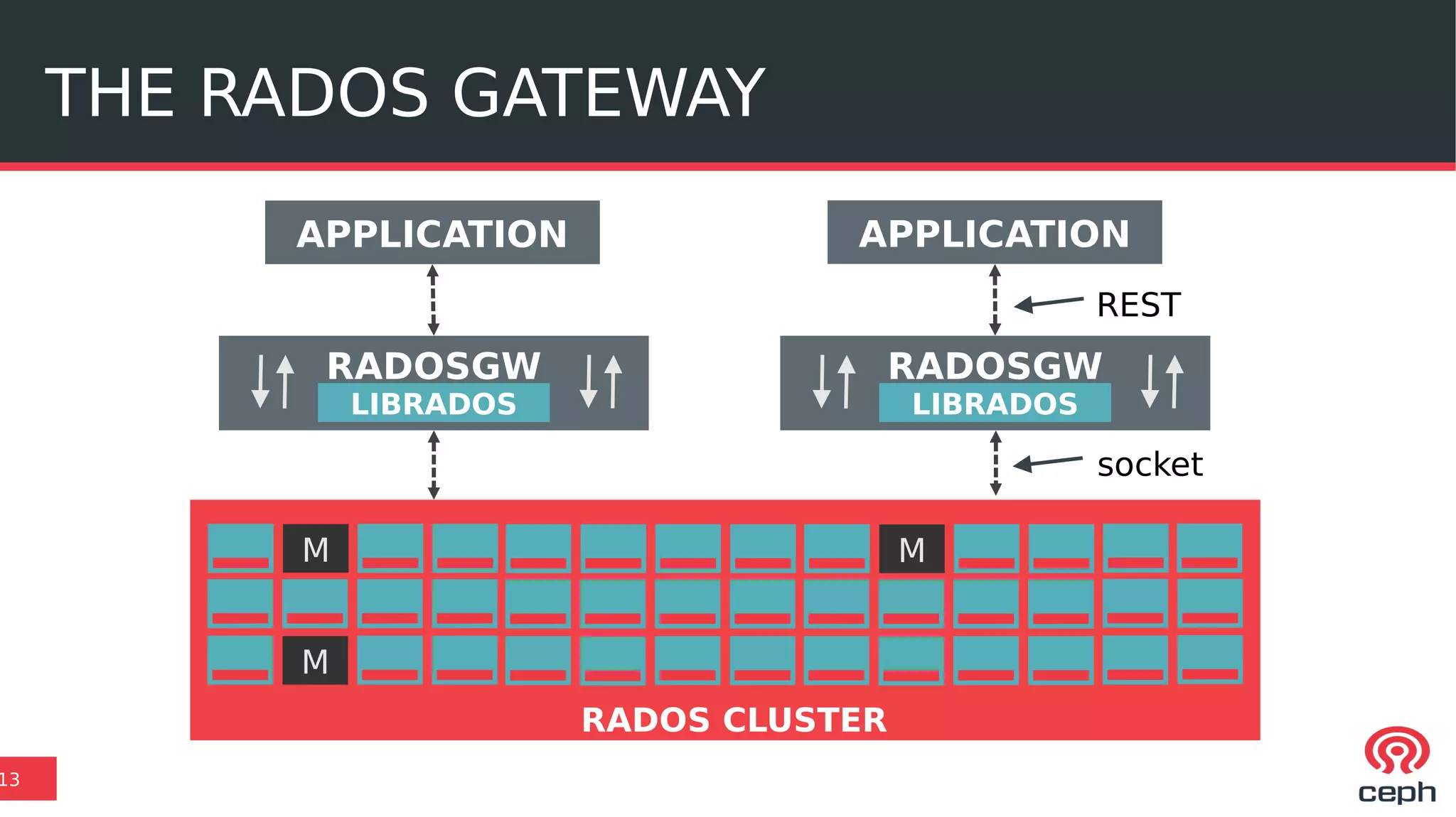 THE RADOS GATEWAY
13
M M
M
RADOS CLUSTER
RADOSGW
LIBRADOS
socket
RADOSGW
LIBRADOS
APPLICATION APPLICATION
REST
 