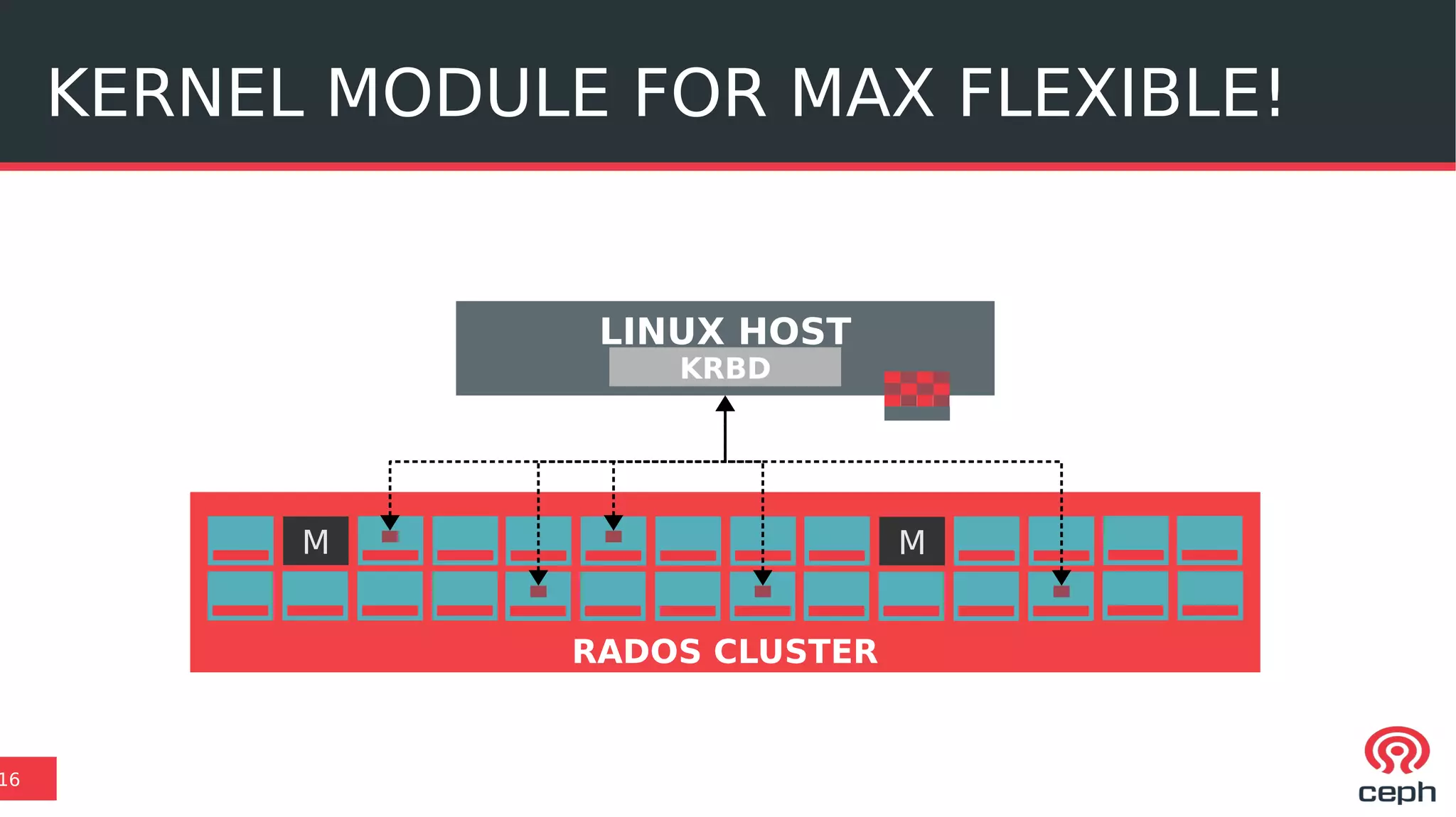 KERNEL MODULE FOR MAX FLEXIBLE!
16
M M
RADOS CLUSTER
LINUX HOST
KRBD
 