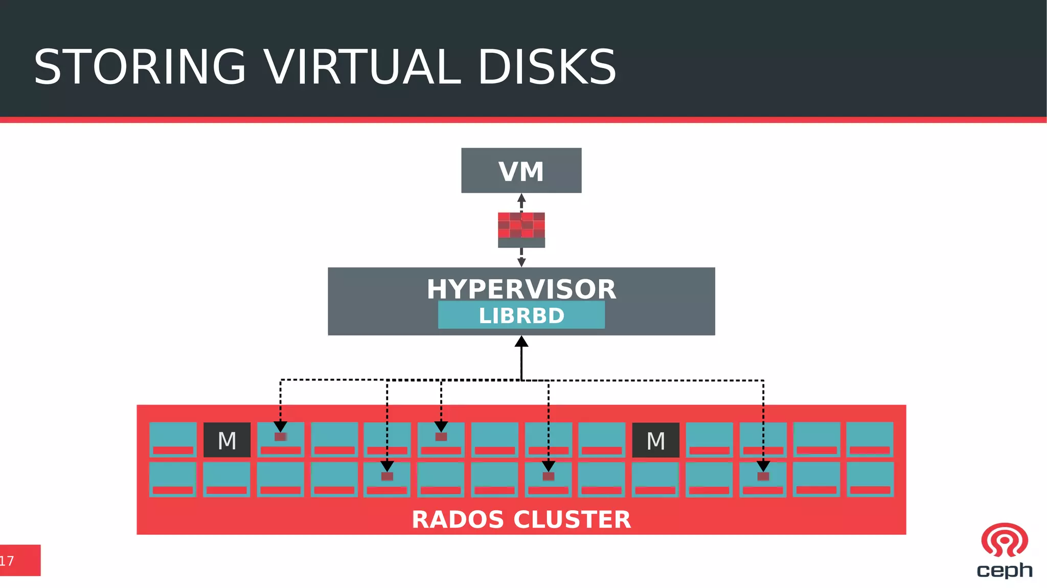 STORING VIRTUAL DISKS
17
M M
RADOS CLUSTER
HYPERVISOR
LIBRBD
VM
 
