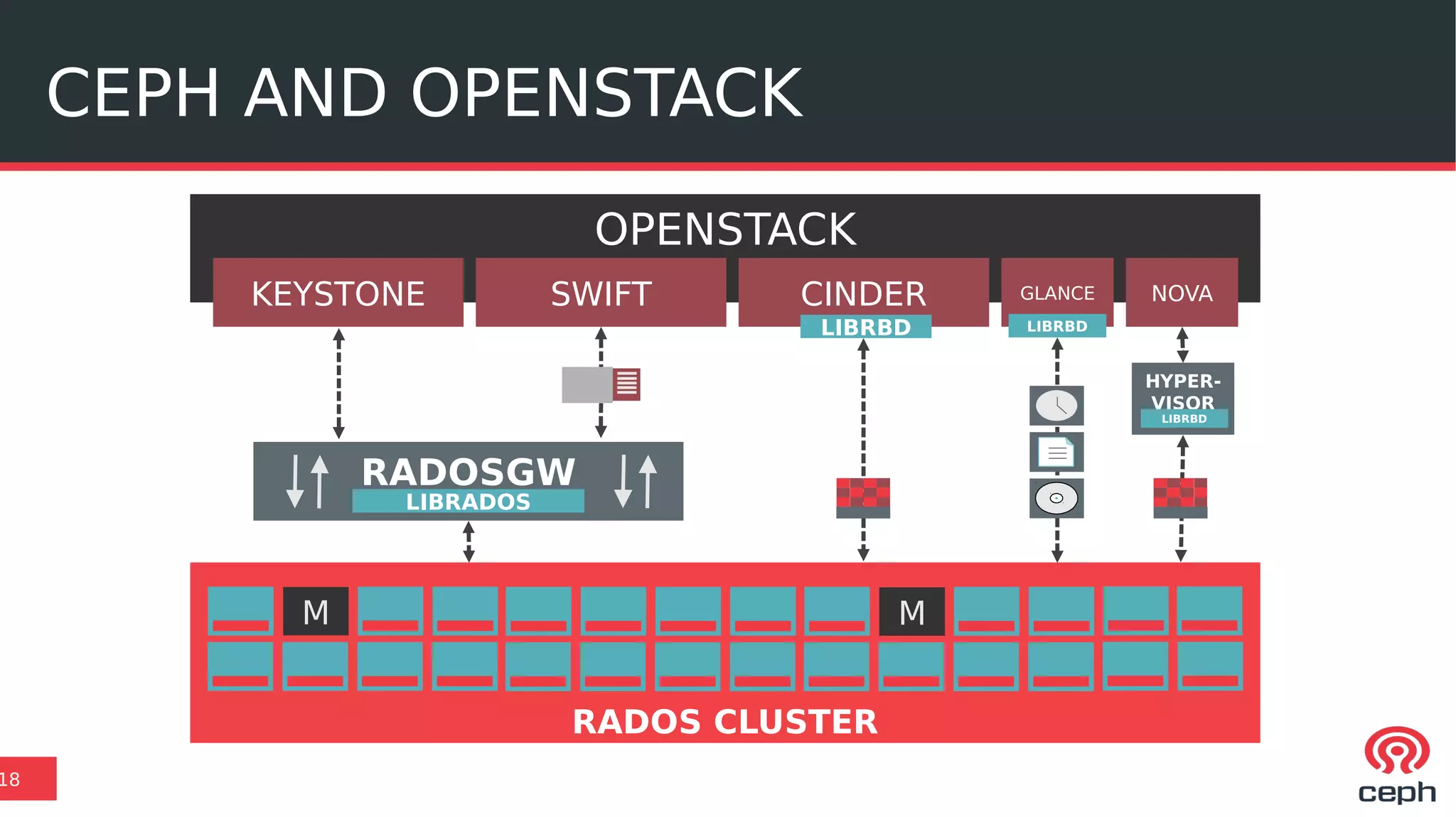 CEPH AND OPENSTACK
18
RADOSGW
LIBRADOS
M M
RADOS CLUSTER
OPENSTACK
KEYSTONE CINDER GLANCE NOVASWIFT
LIBRBD LIBRBD
HYPER-
VISOR
LIBRBD
 