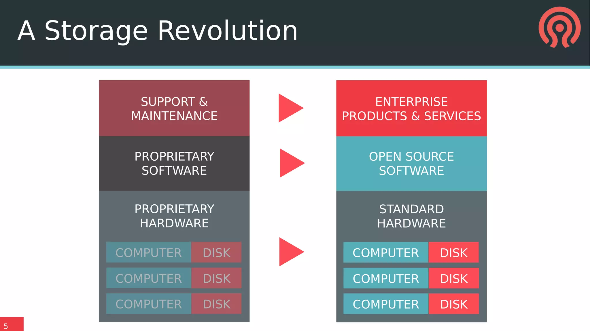 5
PROPRIETARY
HARDWARE
PROPRIETARY
SOFTWARE
SUPPORT &
MAINTENANCE
COMPUTER DISK
COMPUTER DISK
COMPUTER DISK
STANDARD
HARDWARE
OPEN SOURCE
SOFTWARE
ENTERPRISE
PRODUCTS & SERVICES
COMPUTER DISK
COMPUTER DISK
COMPUTER DISK
A Storage Revolution
 