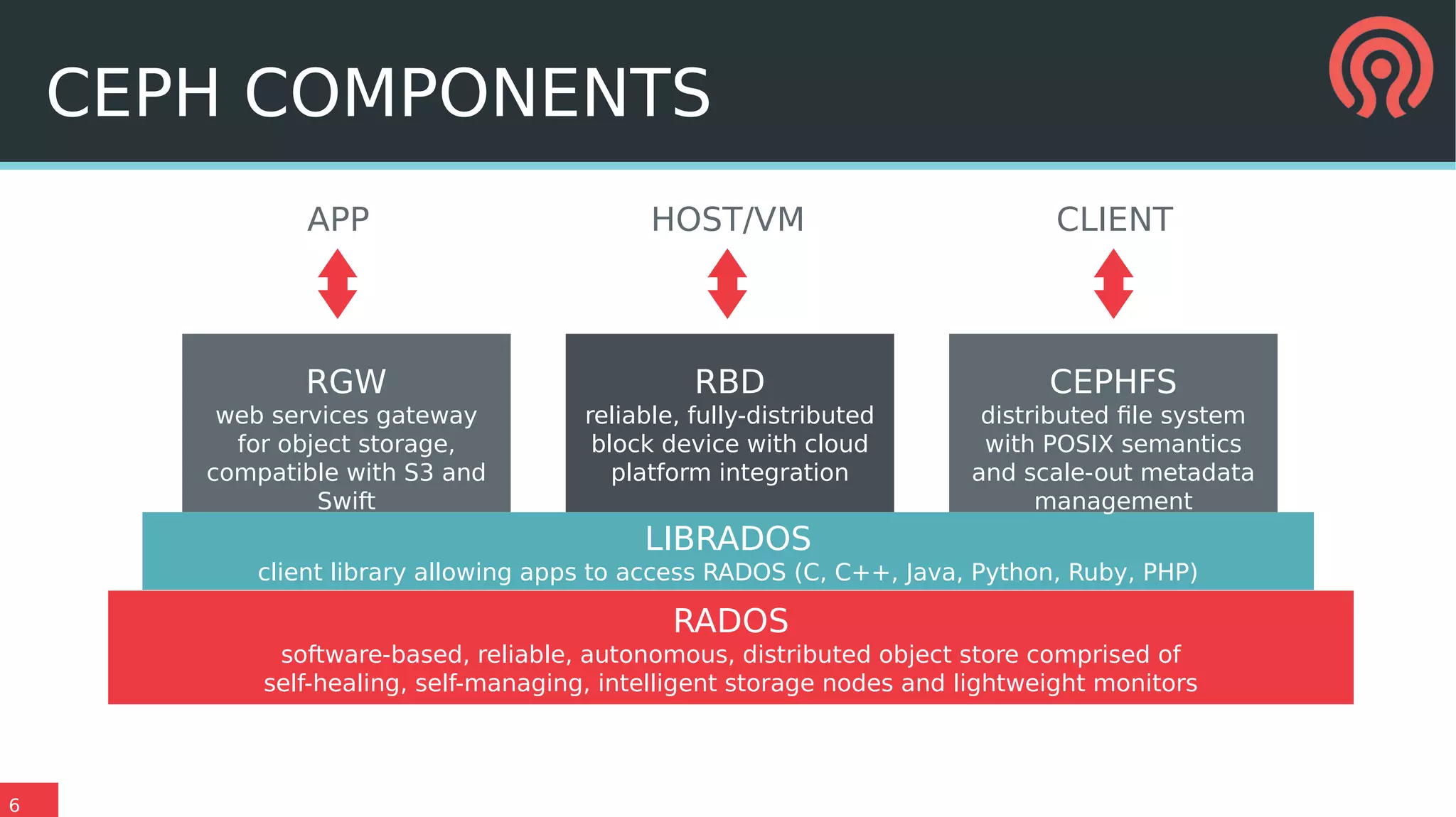 6
CEPH COMPONENTS
RGW
web services gateway
for object storage,
compatible with S3 and
Swift
LIBRADOS
client library allowing apps to access RADOS (C, C++, Java, Python, Ruby, PHP)
RADOS
software-based, reliable, autonomous, distributed object store comprised of
self-healing, self-managing, intelligent storage nodes and lightweight monitors
RBD
reliable, fully-distributed
block device with cloud
platform integration
CEPHFS
distributed file system
with POSIX semantics
and scale-out metadata
management
APP HOST/VM CLIENT
 