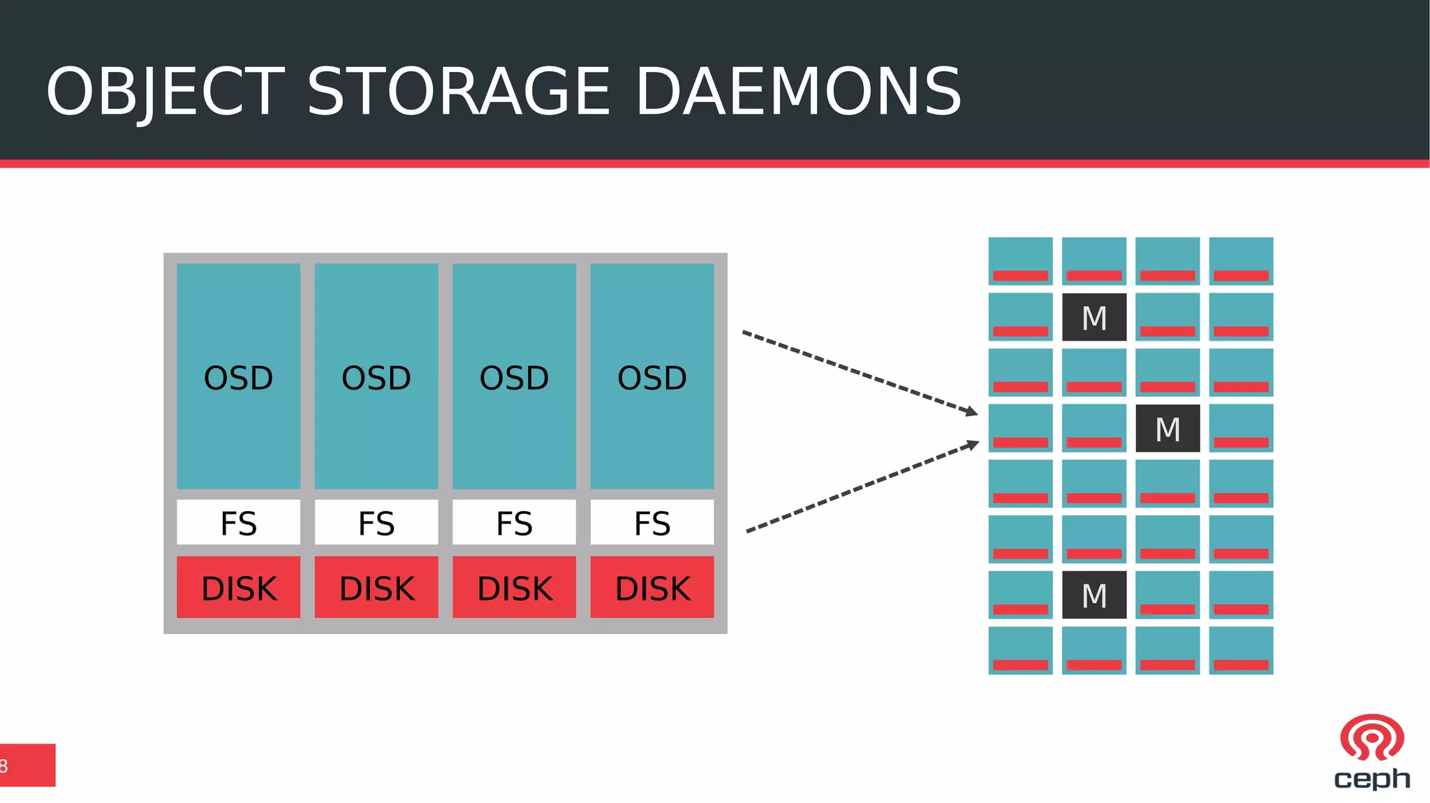 OBJECT STORAGE DAEMONS
8
FS
DISK
OSD
DISK
OSD
FS
DISK
OSD
FS
DISK
OSD
FS
M
M
M
 