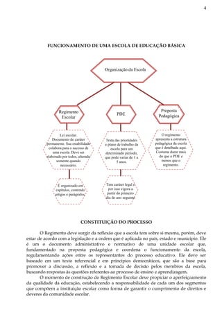 4
FUNCIONAMENTO DE UMA ESCOLA DE EDUCAÇÃO BÁSICA
CONSTITUIÇÃO DO PROCESSO
O Regimento deve surgir da reflexão que a escola tem sobre si mesma, porém, deve
estar de acordo com a legislação e a ordem que é aplicada no país, estado e município. Ele
é um o documento administrativo e normativo de uma unidade escolar que,
fundamentado na proposta pedagógica e coordena o funcionamento da escola,
regulamentando ações entre os representantes do processo educativo. Ele deve ser
baseado em um texto referencial e em princípios democráticos, que são a base para
promover a discussão, a reflexão e a tomada de decisão pelos membros da escola,
buscando respostas às questões referentes ao processo de ensino e aprendizagem.
O momento de construção do Regimento Escolar deve propiciar o aperfeiçoamento
da qualidade da educação, estabelecendo a responsabilidade de cada um dos segmentos
que compõem a instituição escolar como forma de garantir o cumprimento de direitos e
deveres da comunidade escolar.
Organização da Escola
Regimento
Escolar
PDE
Proposta
Pedagógica
Lei escolar.
Documento de caráter
permanente. Sua estabilidade
colabora para o sucesso de
uma escola. Deve ser
elaborado por todos, alterado
somente quando
necessário.
Trata das prioridades
e plano de trabalho da
escola para um
determinado período,
que pode variar de 1 a
5 anos.
O regimento
apresenta a estrutura
pedagógica da escola
que é detalhada aqui.
Costuma durar mais
do que o PDE e
menos que o
regimento.
É organizado em
capítulos, contendo
artigos e parágrafos.
Tem caráter legal e
por isso vigora a
partir do primeiro
dia do ano seguinte
 