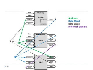 41 
Address 
Data Read 
Data Write 
Interrupt Signals 
