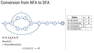 Conversion from NFA to DFA
1
2
5
3
4
6 7 8
0
𝜖
a
b
𝜖 a b b
𝜖
𝜖 𝜖
𝜖
𝜖
𝜖
Move(C,b) = {5}
𝜖- Closure(Move(C,b))= {5, 6, 7, 1, 2, 4}
---- C
= {1,2,4,5,6,7}
C= {1, 2, 4, 5, 6, 7}
10
9
States a b
A = {0,1,2,4,7} B C
B = {1,2,3,4,6,7,8} B D
C = {1,2,4,5,6,7} B C
D = {1,2,4,5,6,7,9}
 