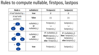 Rules to compute nullable, firstpos, lastpos
Node n nullable(n) firstpos(n) lastpos(n)
A leaf labeled by  true ∅ ∅
A leaf with
position 𝐢
false {i} {i}
nullable(c1)
or
nullable(c2)
firstpos(c1)

firstpos(c2)
lastpos(c1)

lastpos(c2)
nullable(c1)
and
nullable(c2)
if (nullable(c1))
thenfirstpos(c1) 
firstpos(c2)
else firstpos(c1)
if (nullable(c2))
then lastpos(c1) 
lastpos(c2)
else lastpos(c2)
true firstpos(c1) lastpos(c1)
|
n
c1 c2
n
∗
n
.
c1 c2
c1
 