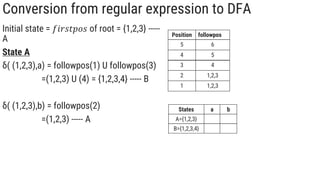 Conversion from regular expression to DFA
Initial state = 𝑓𝑖𝑟𝑠𝑡𝑝𝑜𝑠 of root = {1,2,3} -----
A
State A
δ( (1,2,3),a) = followpos(1) U followpos(3)
=(1,2,3) U (4) = {1,2,3,4} ----- B
δ( (1,2,3),b) = followpos(2)
=(1,2,3) ----- A
Position followpos
5 6
4 5
3 4
2 1,2,3
1 1,2,3
States a b
A={1,2,3} B A
B={1,2,3,4}
 