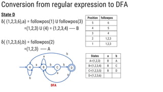 Conversion from regular expression to DFA
State D
δ( (1,2,3,6),a) = followpos(1) U followpos(3)
=(1,2,3) U (4) = {1,2,3,4} ----- B
δ( (1,2,3,6),b) = followpos(2)
=(1,2,3) ----- A
Position followpos
5 6
4 5
3 4
2 1,2,3
1 1,2,3
States a b
A={1,2,3} B A
B={1,2,3,4} B C
C={1,2,3,5} B D
D={1,2,3,6} B A
A B C D
a b b
b
a
a
b
a
DFA
 
