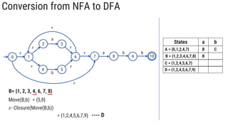 Conversion from NFA to DFA
1
2
5
3
4
6 7 8
0
𝜖
a
b
𝜖 a b
𝜖
𝜖 𝜖
𝜖
𝜖
𝜖
B= {1, 2, 3, 4, 6, 7, 8}
Move(B,b) = {5,9}
𝜖- Closure(Move(B,b)) = {5, 6, 7, 1, 2, 4, 9}
---- D
= {1,2,4,5,6,7,9}
b
10
9
States a b
A = {0,1,2,4,7} B C
B = {1,2,3,4,6,7,8} B D
C = {1,2,4,5,6,7}
D = {1,2,4,5,6,7,9}
 