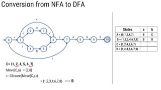 Conversion from NFA to DFA
1
2
5
3
4
6 7 8
0
𝜖
a
b
𝜖 a b
𝜖
𝜖 𝜖
𝜖
𝜖
𝜖
Move(C,a) = {3,8}
𝜖- Closure(Move(C,a)) = {3, 6, 7, 1, 2, 4, 8}
---- B
= {1,2,3,4,6,7,8}
C= {1, 2, 4, 5, 6 ,7}
b
10
9
States a b
A = {0,1,2,4,7} B C
B = {1,2,3,4,6,7,8} B D
C = {1,2,4,5,6,7} B
D = {1,2,4,5,6,7,9}
 