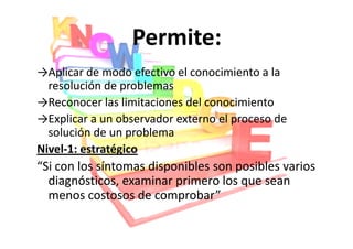 Permite:
→Aplicar de modo efectivo el conocimiento a la
  resolución de problemas
→Reconocer las limitaciones del conocimiento
→Explicar a un observador externo el proceso de
  solución de un problema
Nivel-
Nivel-1: estratégico
“Si con los síntomas disponibles son posibles varios
  diagnósticos, examinar primero los que sean
  menos costosos de comprobar”
 