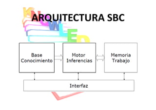 ARQUITECTURA SBC
 