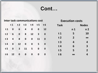 Cont…

Inter task communications cost          Execution costs
      t1   t2   t3   t4   t5     t6   Task           Nodes
 t1    0   6    4    0    0      12            n1       n2
t2     6   0    8    12   3      0     t1      5        10
t3     4   8    0    0    11     0     t2      2          ∞
                                       t3       4         4
t4     0   12   0    0    5      0
                                       t4       6         3
t5     0   3    11   5    0      0
                                       t5       5         2
t6    12   0    0    0    0      0     t6      ∞          4
 