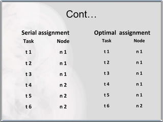 Cont…
Serial assignment   Optimal assignment
Task        Node       Task     Node

 t1          n1        t1        n1

 t2          n1        t2        n1

 t3          n1        t3        n1

 t4          n2        t4        n1

 t5          n2        t5        n1

 t6          n2        t6        n2
 