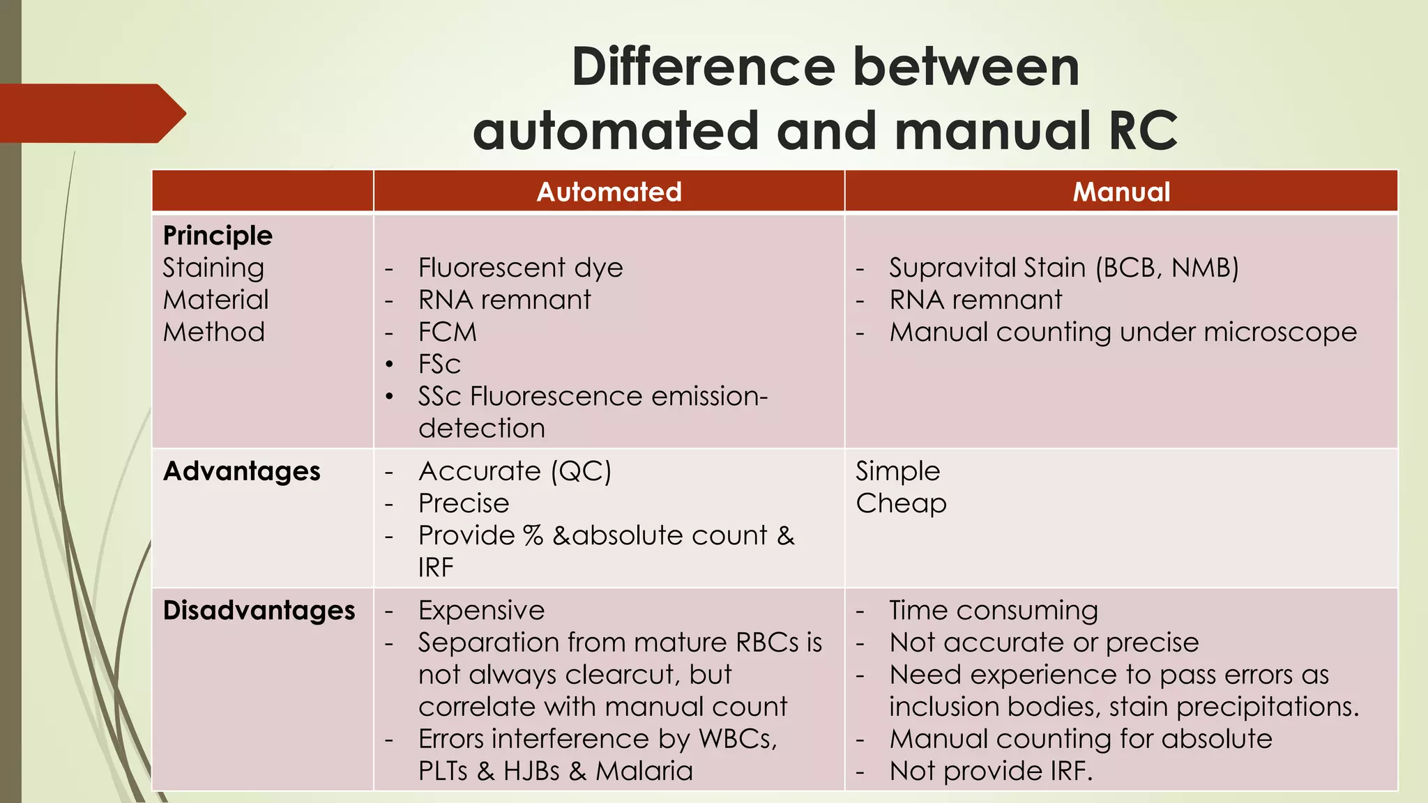Difference between
automated and manual RC
Automated Manual
Principle
Staining
Material
Method
- Fluorescent dye
- RNA remnant
- FCM
• FSc
• SSc Fluorescence emission-
detection
- Supravital Stain (BCB, NMB)
- RNA remnant
- Manual counting under microscope
Advantages - Accurate (QC)
- Precise
- Provide % &absolute count &
IRF
Simple
Cheap
Disadvantages - Expensive
- Separation from mature RBCs is
not always clearcut, but
correlate with manual count
- Errors interference by WBCs,
PLTs & HJBs & Malaria
- Time consuming
- Not accurate or precise
- Need experience to pass errors as
inclusion bodies, stain precipitations.
- Manual counting for absolute
- Not provide IRF.
 