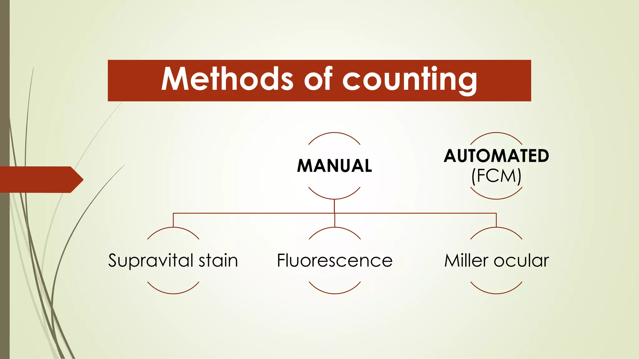 Methods of counting
MANUAL
Supravital stain Fluorescence Miller ocular
AUTOMATED
(FCM)
 