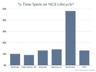 % Time Spent on NGS Lifecycle* * source: IlluminaConnect Presentation 