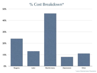 % Cost Breakdown* * source: IlluminaConnect Presentation 